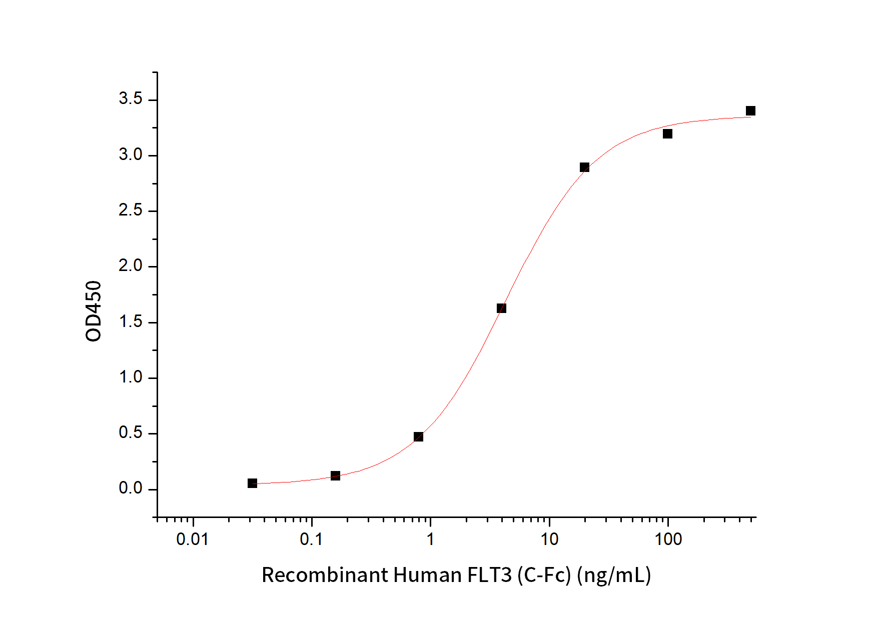 Human FLT3LG +ELISA.jpg